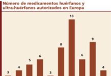 Los medicamentos huérfanos ya tienen su ‘Farmaindustria’