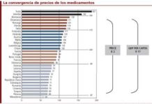 Europa camina hacia una convergencia de precios