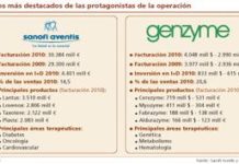 Sanofi-Aventis compra Genzyme y devuelve al mercado a la senda de las grandes operaciones