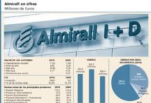 Almirall pierde la senda alcista con la que inicio 2011
