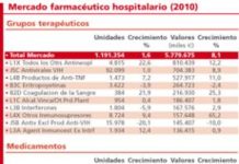 El mercado farmacéutico hospitalario ralentizó su crecimiento durante 2010