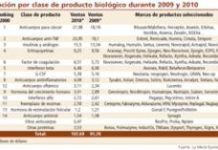La venta de fármacos biológicos se disparó durante 2010 en Estados Unidos