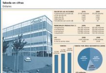 Takeda baja por la caída del mercado japonés
