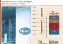 Pfizer inicia su andadura en el mercado de EFG español con su división Pharmacia Genéricos