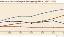 La industria biofarmacéutica americana dispara su I+D