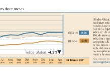 El Índice Global continúa cediendo posiciones