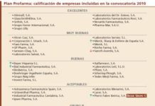 La convocatoria de 2010 del Plan Profarma reconoció como “Excelentes” a 9 compañías