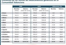 La venta de medicamentos genéricos creció en Valencia un 27,8% en unidades durante 2010