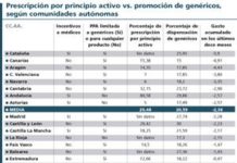 Cataluña estuvo el pasado año a la cabeza en la contención del gasto en medicamentos