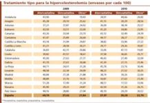 Andalucía cambia su perfil de tratamiento con estatinas