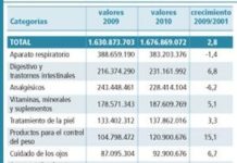 El mercado español de los OTC creció un 2,8 por ciento en valores en 2010