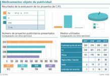 El número de anuncios presentados ante el CPS aumentó en un 14 por ciento el pasado ejercicio