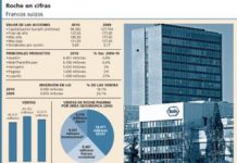 Roche se recupera de las pérdidas de pricipios de año