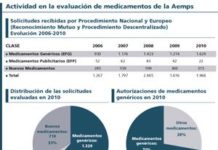 El 72% de los medicamentos autorizados por la Aemps durante el pasado año fueron genéricos