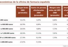 La facturación de la farmacia continúa en caída libre