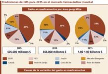 El mercado mundial de medicamentos alcanzará el billón de dólares de facturación en 2015