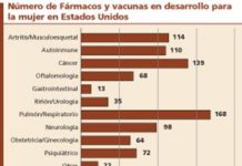 Estados Unidos se vuelca en investigar sobre las enfermedades de las mujeres