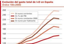 Cotec ve el entorno de la innovación como un lastre