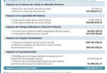 La reclasificación del 5% de los fármacos de prescripción a MP ahorraría 1.258 millones al año