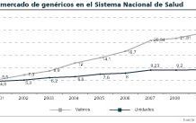 Aumentan las ventas de EFG pero se estancan sus valores