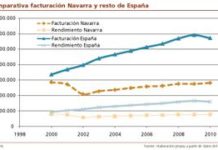 La rentabilidad es el ‘talón de Aquiles’ de la botica navarra