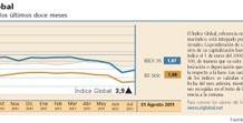 El Índice Global se recupera de las pérdidas de agosto