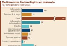 EEUU creará 900 fármacos ‘biotech’ en los próximos años