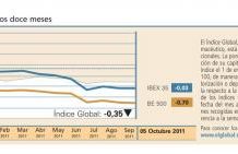 El Índice Global vuelve a presentar un perfil bajista