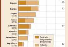 España se abre paso entre los fuertes en biotecnología