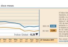 El Índice Global volvió a mostrar signos de debilidad
