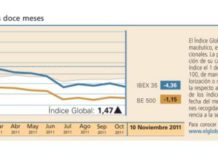 El Índice Global reduce su pérdida en el año