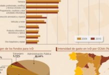 El gasto en I+D se mantiene en España, aunque la industria farmacéutica ha reducido su peso