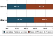 El 56,4% de las recetas son de agrupaciones homogéneas y, por tanto, intercambiables