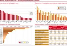 España congeló su gasto en I+D en 2010 pese a destacar en Europa en número de investigadores