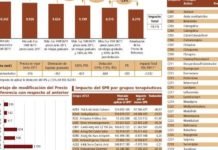 La revisión de los precios de referencia eleva el impacto de los ‘decretazos’ a 2.032 millones