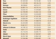 Cinfa es la compañía líder en las farmacias españolas