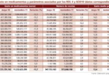 Farmacia: Del 23,5 al 17,6% del gasto sanitario
