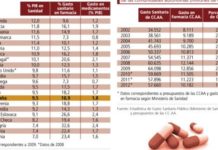Los recortes se sustentan en datos erróneos sobre el gasto