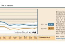El Índice Global no sigue el ritmo del mercado