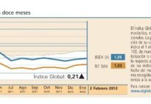 El Índice Global sube, pero menos que el mercado