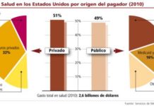 Los fondos públicos financian el 50% del gasto sanitario en Estados Unidos