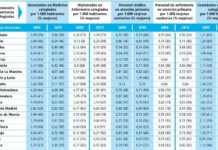 La proporción de médicos colegiados se mantiene