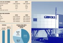La acción de Grifols se mueve en máximos anuales
