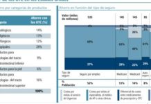 Estados Unidos ahorra 77.000 millones de euros al año gracias a la utilización de productos OTC