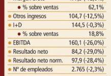 Los ‘decretazos’ y la competencia de EFG lastran las cuentas de Almirall