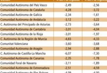 Las comunidades achacan a Sanidad el desvío del déficit