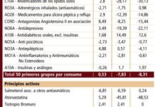 Castilla-La Mancha reduce su factura en los principales medicamentos que consume