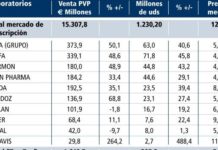 Los genéricos aumentaron en 2011 las ventas de unidades
