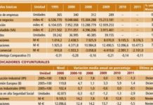 El saldo comercial farmacéutico con el exterior mejoró en 2011 por la caída de las importaciones