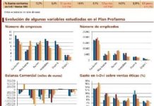 Recortes e impagos provocan el incumplimiento de todos los objetivos del Plan Profarma de 2011